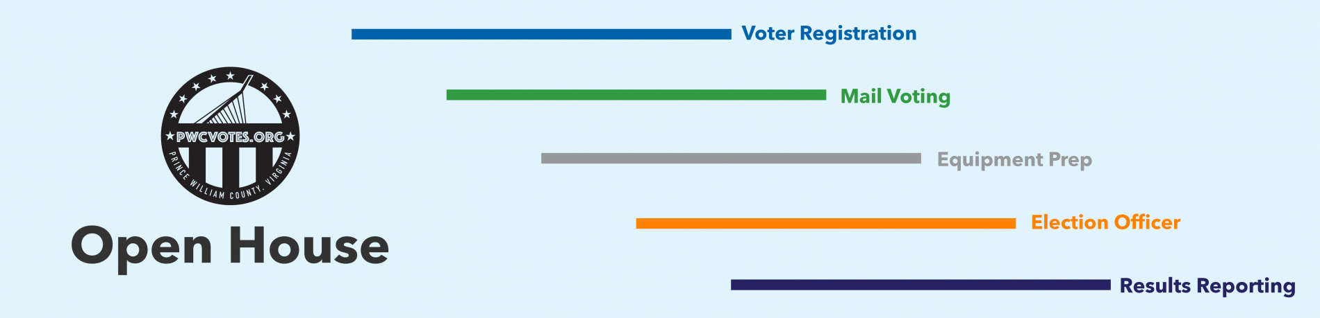 The Office of Elections' PWCVotes logo sits centered above the words "Open House". Five stacked horizontal bars, each in one of the brand colors, point to the phrases "Voter Registration", "Mail Voting", "Equipment Prep", "Election Officer", and "Results Reporting"